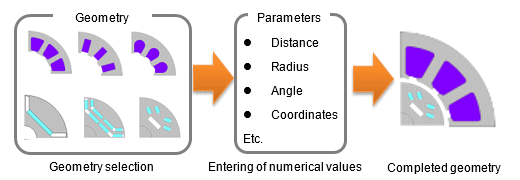 Fig. a Effective utilization using geometry templates