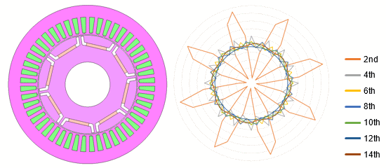 Fig. a IPM motor and electromagnetic force spatial distribution for each frequency order