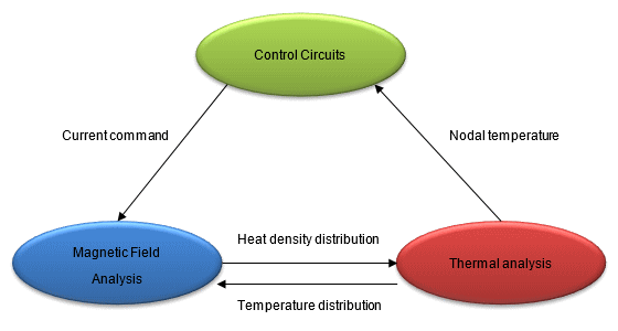 Fig. a Current control overview
