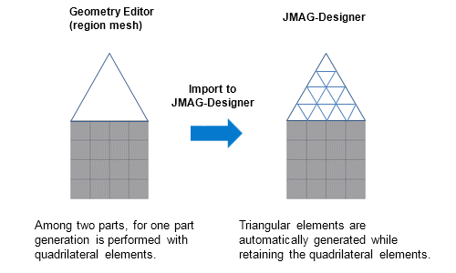 Fig. a Mixed mesh generation