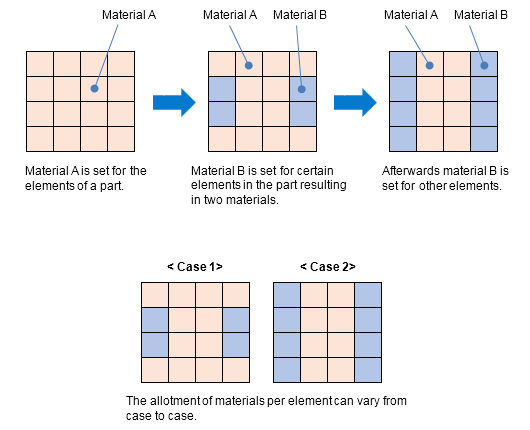 Fig. a Material settings per element