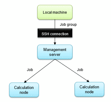 Fig. a Grouped multiple jobs