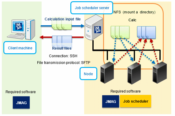 Fig. a The flow of distributed processing using remote machine functions