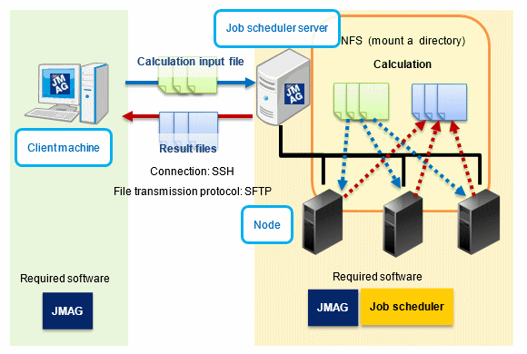 Fig. a The flow of distributed processing using remote machine functions