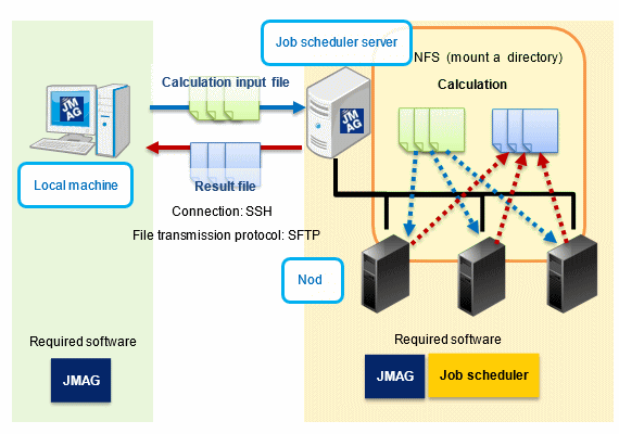 Fig. a The flow of distributed processing using remote machine functions