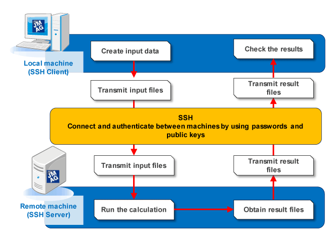 Fig. a Analysis flow using the SSH function via remote machines