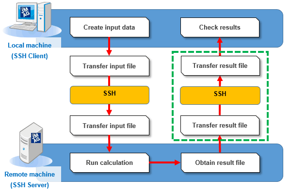 Fig. a Flow of analysis using the SSH remote machine function