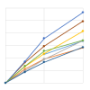 Speed up of high parallel solver