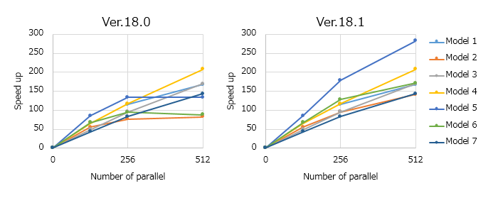 Measured speed-up vs. number of parallel processes