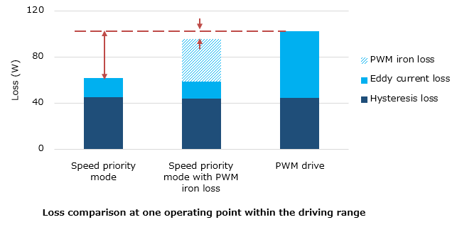 Loss comparison at one operating point within the driving range