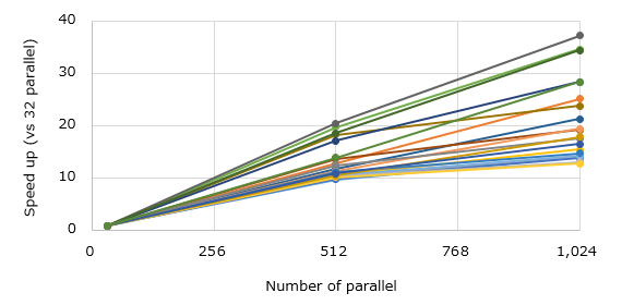 Scalability of parallel solver