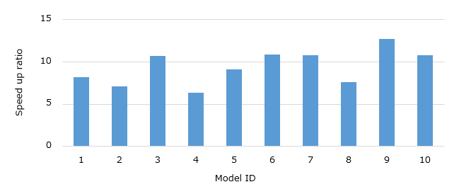 Speed up ratio for total calculation time