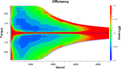 Comparison of differences in efficiency : Without AC Loss