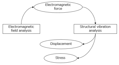 Flow of coupled analysis : One-way