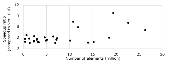 Speedup of Mesh Generation