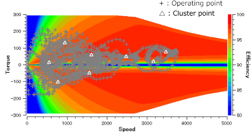 Operating point, cluster point evaluation during WLTC drive cycle