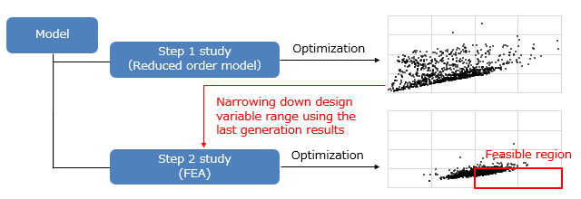 Reduced order model characteristics