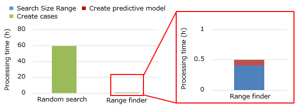 Time required to obtain feasible geometry of the GA initial generation