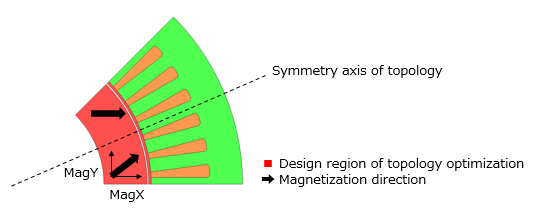 Optimization of IPM motor topology and magnetization direction