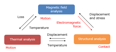 Analysis type and physical quantity to transfer