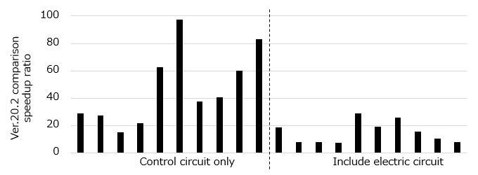 Speedup ratio of control calculation