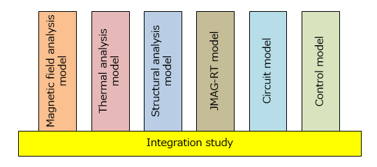 Equipment characteristic evaluation by integration study