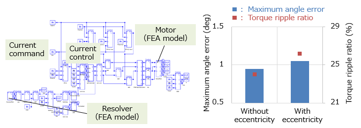Effect of resolver angle detection error during dynamic eccentricity on motor characteristics