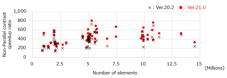 Number of elements and speed improvement ratio
