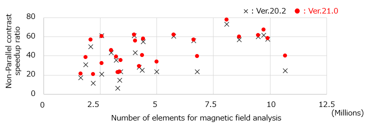 Model size and speedup ratio