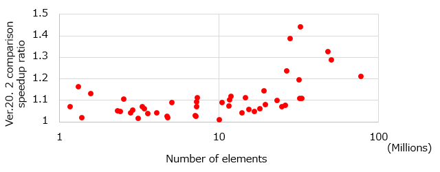 Number of elements and speedup ratio