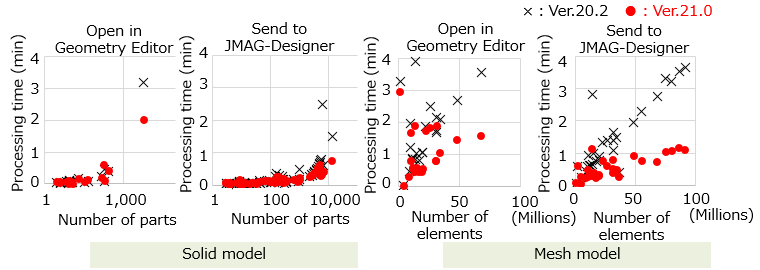 Model size and Geometry Editor processing time