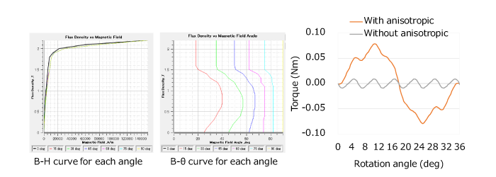 Cogging torque analysis using non-oriented electromagnetic steel sheet