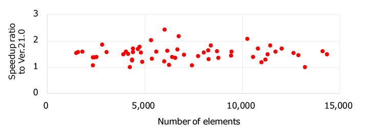 Number of elements and speedup ratio