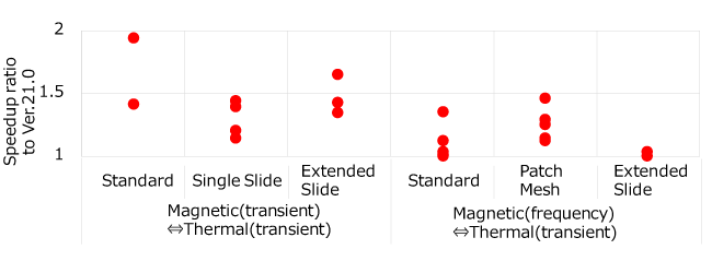 Speedup ratio compared to Ver. 21.0 for multiple models with different analysis types and mesh types