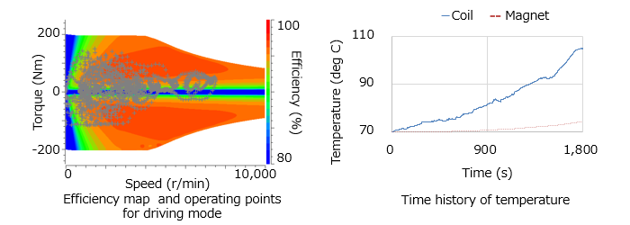 Temperature for specific parts during WLTC driving mode