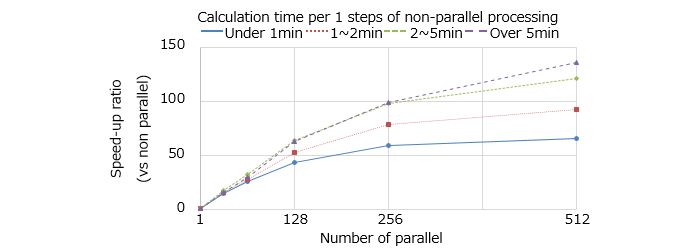 Comparison of speed-up ratio for 0.5million elements models