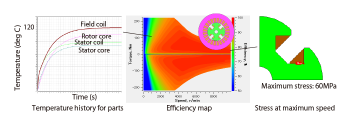 Simultaneous evaluation of efficiency map, temperature, and stress for WFSM