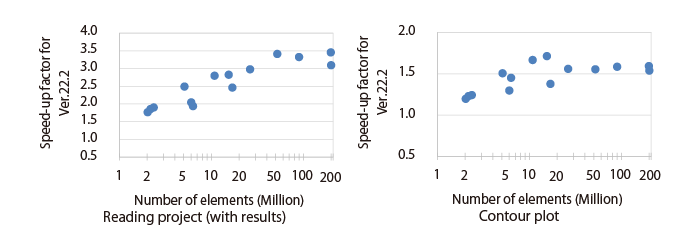 Relation between the number of elements and processing time