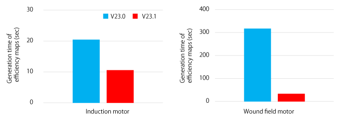 Comparison of time required to generate efficiency maps