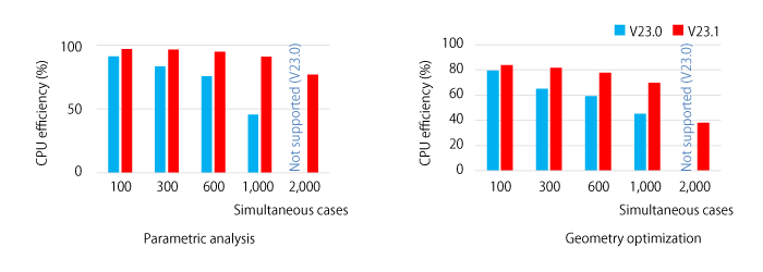 CPU efficiency when running 100 to 2,000 cases simultaneously