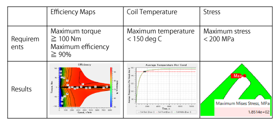 Magnetic, thermal and structural design of SynRM