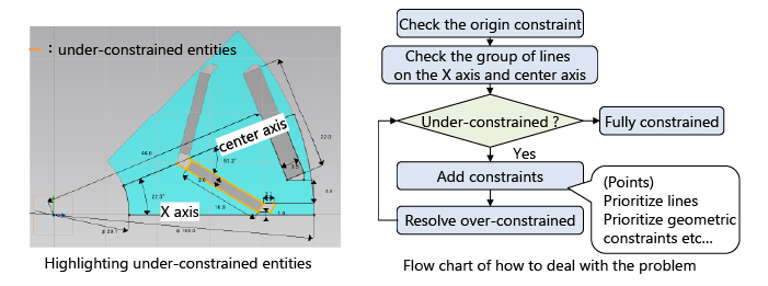 Highlighting of Under-Constrained Shapes and Flowchart for Solutions