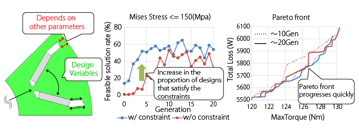 Optimization with the Minimum Width Constraint at the Outer Bridge