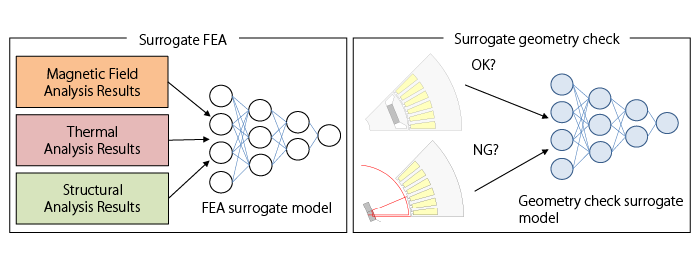Design Exploration Using Surrogate Models
