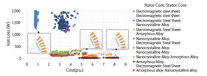 Optimization Calculation with Core Material and Geometric Dimensions as Design Variables