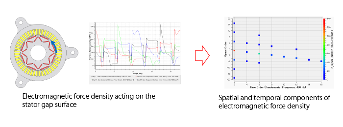Analysis of Electromagnetic Force Components Acting on the Stator