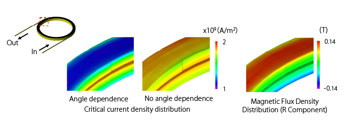 Superconducting Analysis Considering Angle Dependence
