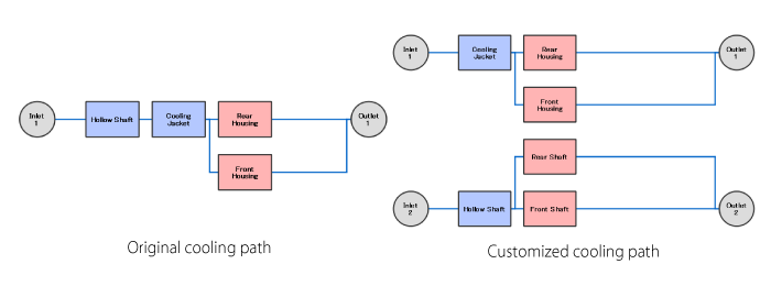 Customizing the Coolant Path