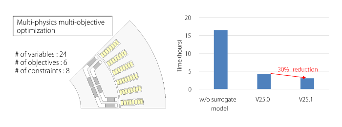 Reduction in time required to achieve Pareto-front with same-level quality