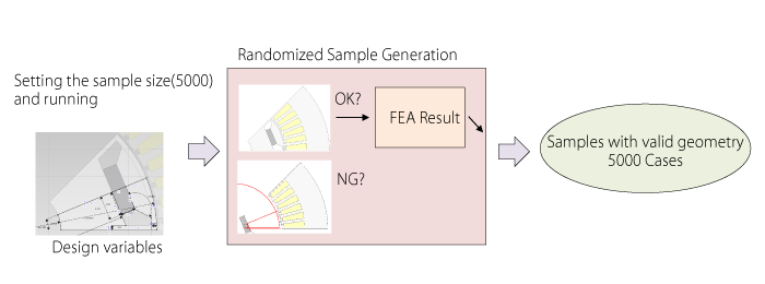 Random sampling considering geometry verification